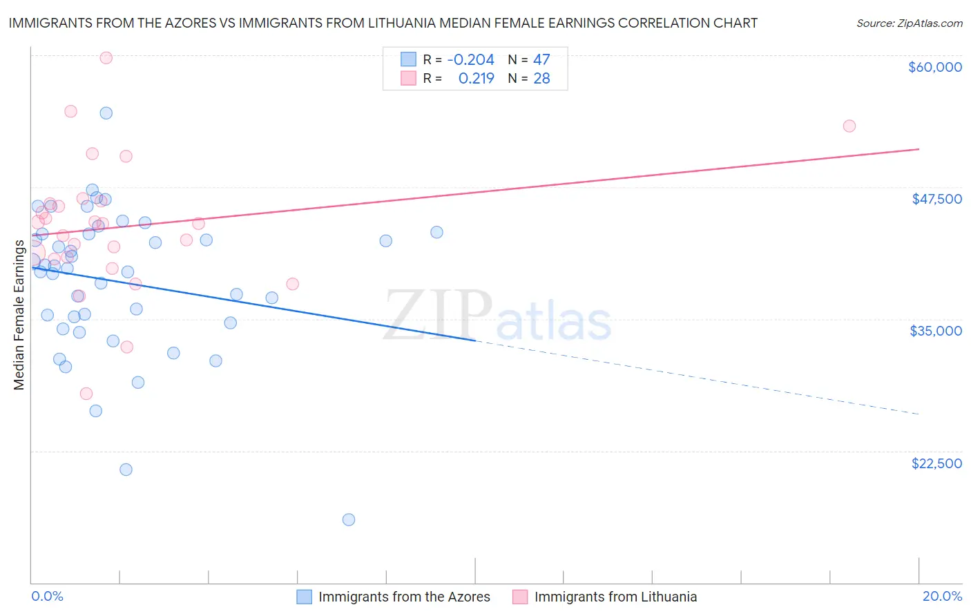 Immigrants from the Azores vs Immigrants from Lithuania Median Female Earnings