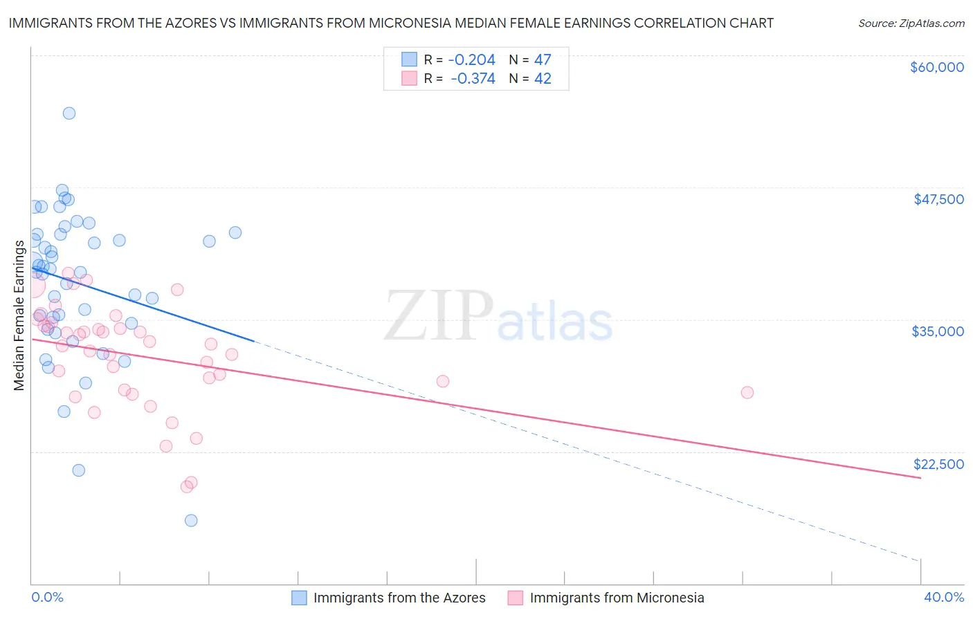 Immigrants from the Azores vs Immigrants from Micronesia Median Female Earnings