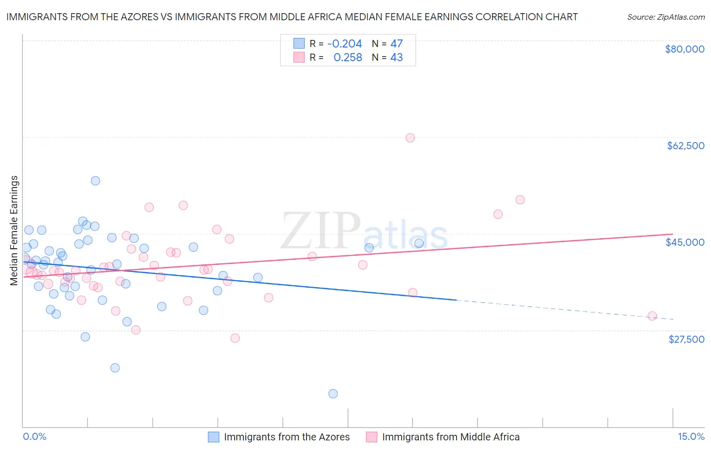 Immigrants from the Azores vs Immigrants from Middle Africa Median Female Earnings