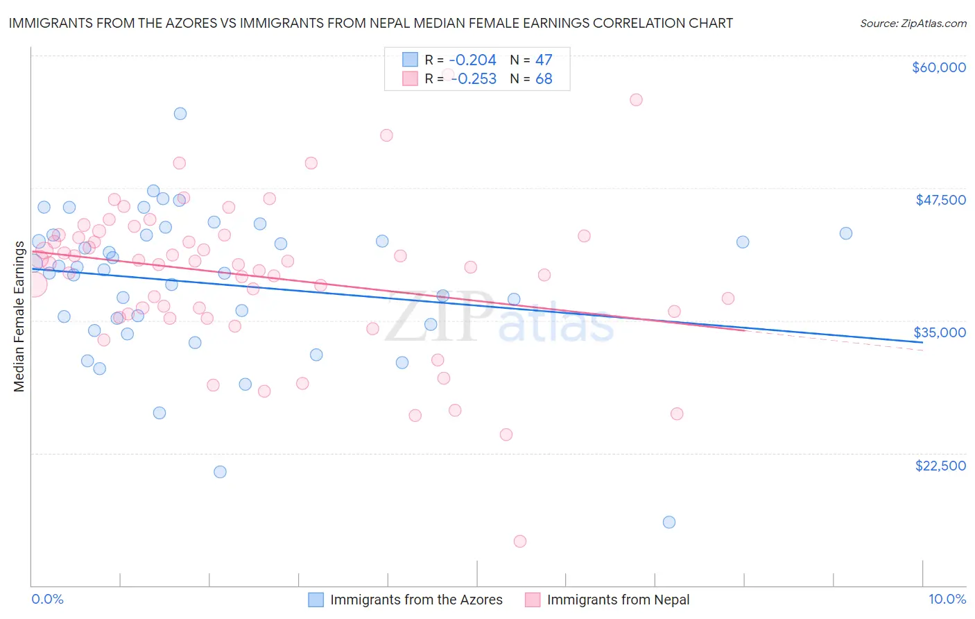 Immigrants from the Azores vs Immigrants from Nepal Median Female Earnings
