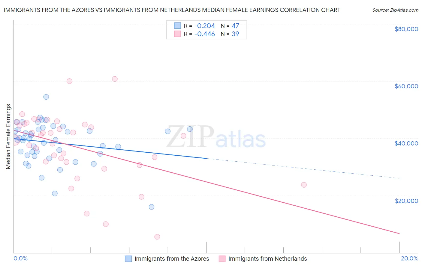 Immigrants from the Azores vs Immigrants from Netherlands Median Female Earnings