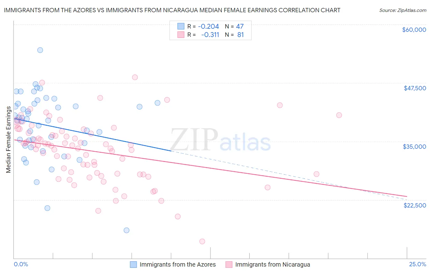 Immigrants from the Azores vs Immigrants from Nicaragua Median Female Earnings