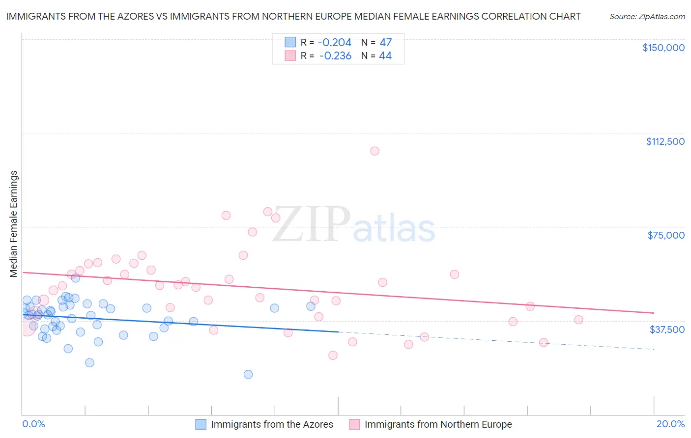 Immigrants from the Azores vs Immigrants from Northern Europe Median Female Earnings