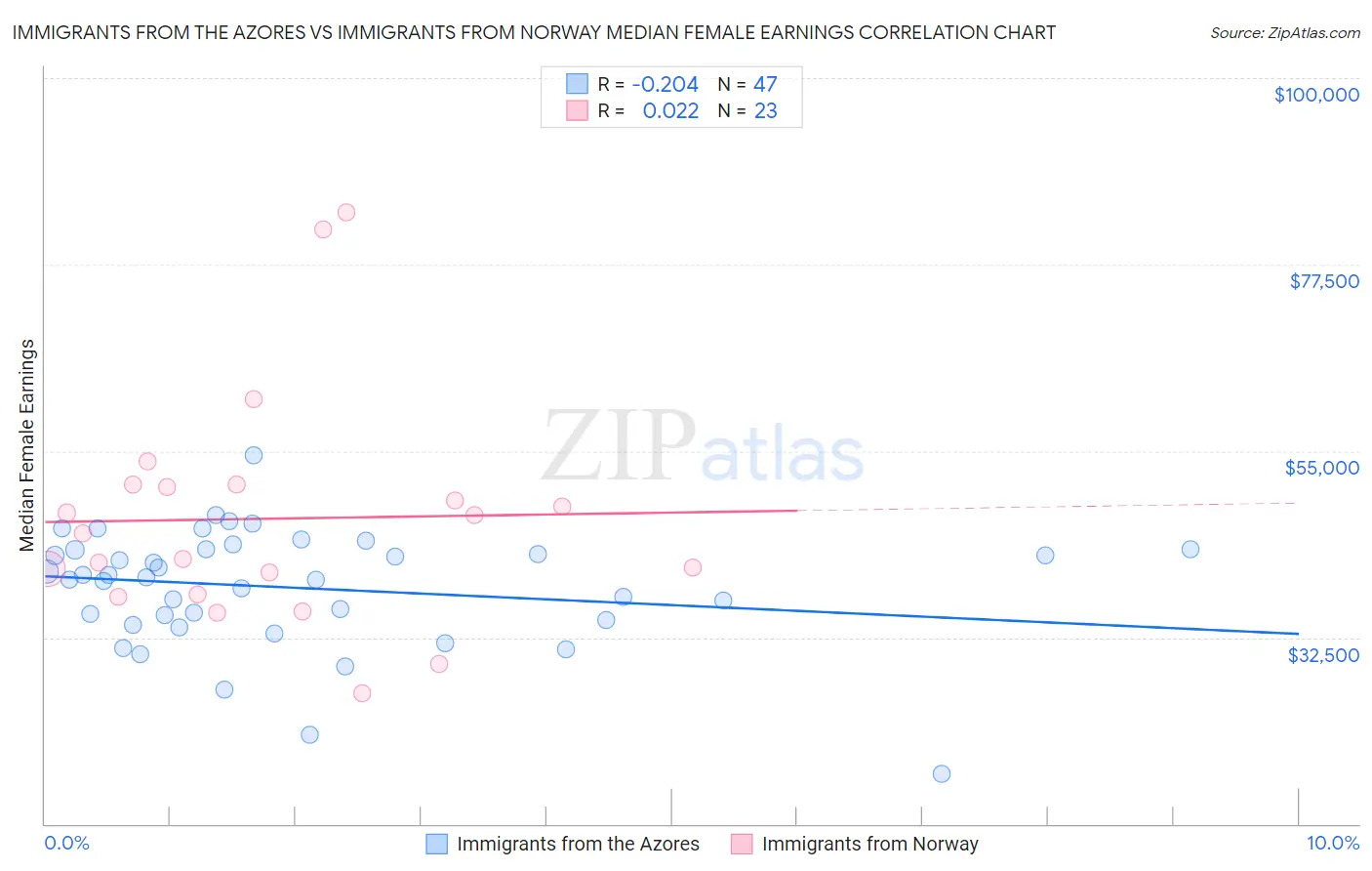 Immigrants from the Azores vs Immigrants from Norway Median Female Earnings