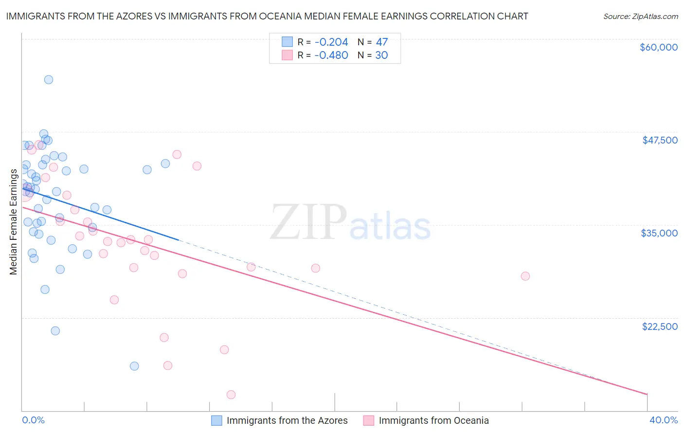 Immigrants from the Azores vs Immigrants from Oceania Median Female Earnings