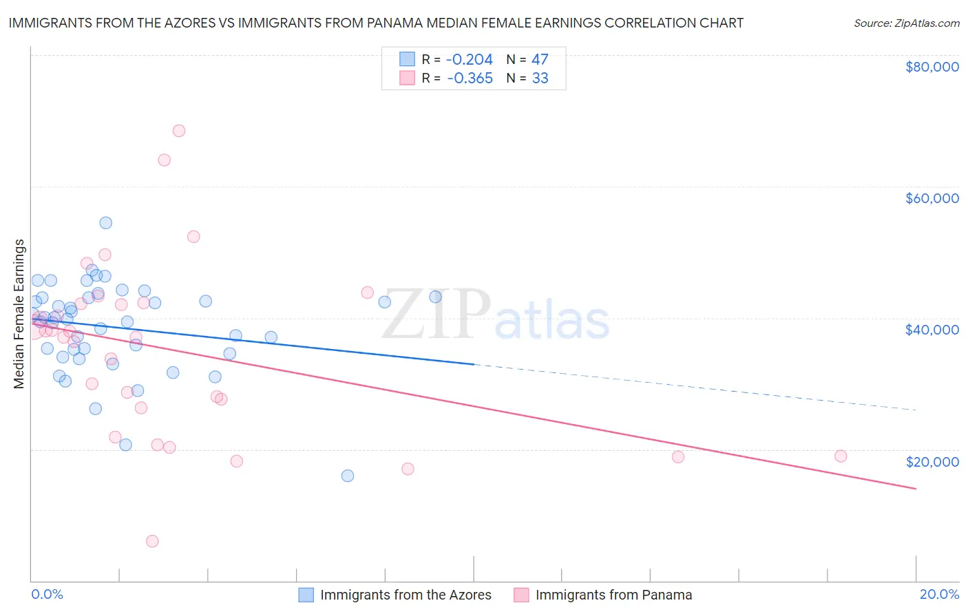 Immigrants from the Azores vs Immigrants from Panama Median Female Earnings