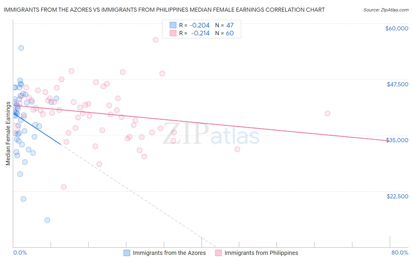 Immigrants from the Azores vs Immigrants from Philippines Median Female Earnings