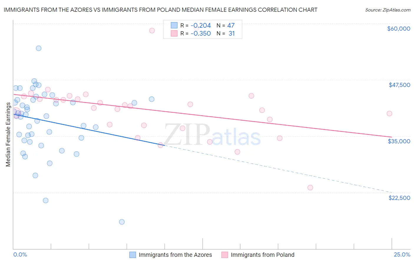 Immigrants from the Azores vs Immigrants from Poland Median Female Earnings