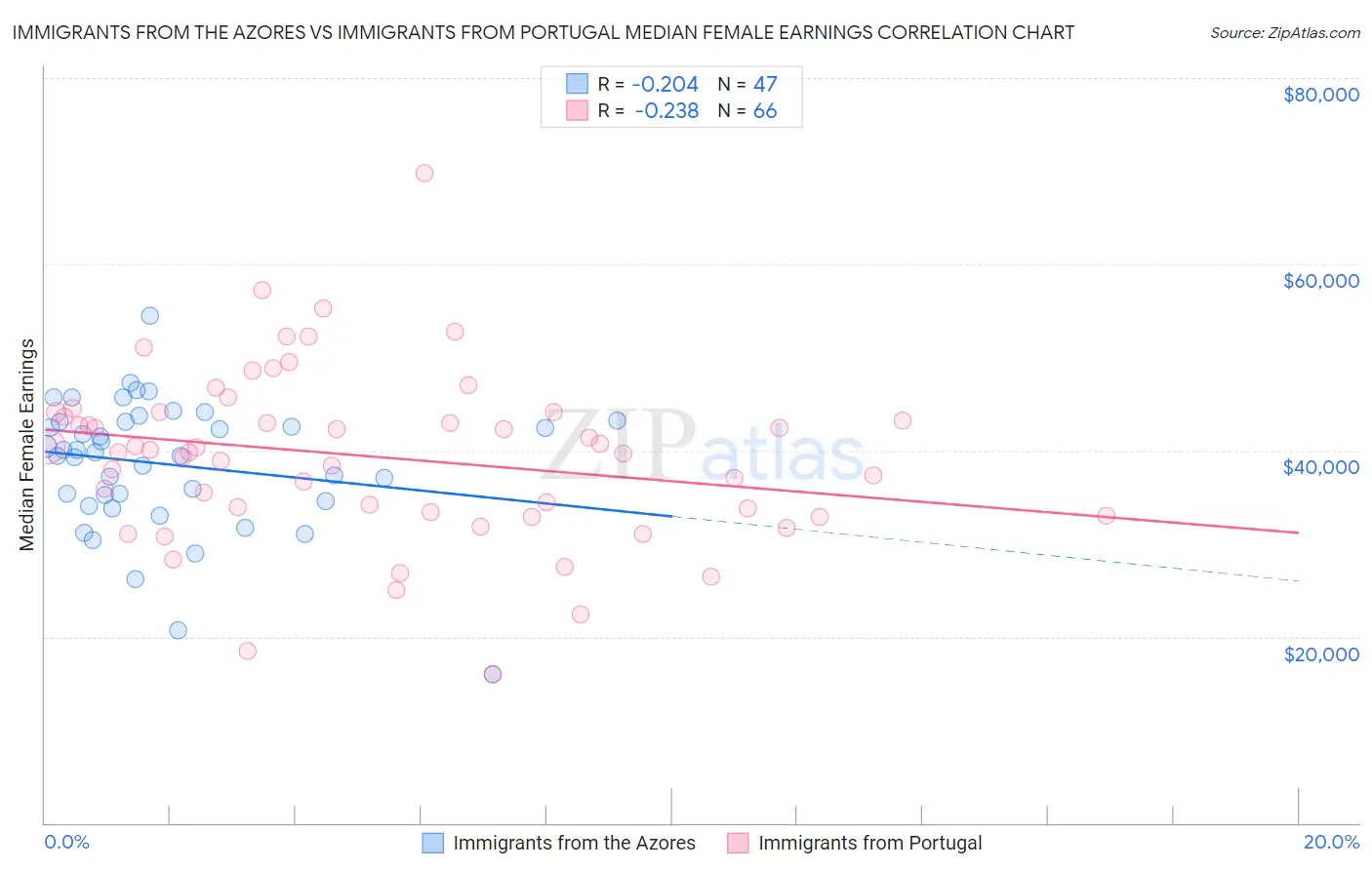 Immigrants from the Azores vs Immigrants from Portugal Median Female Earnings