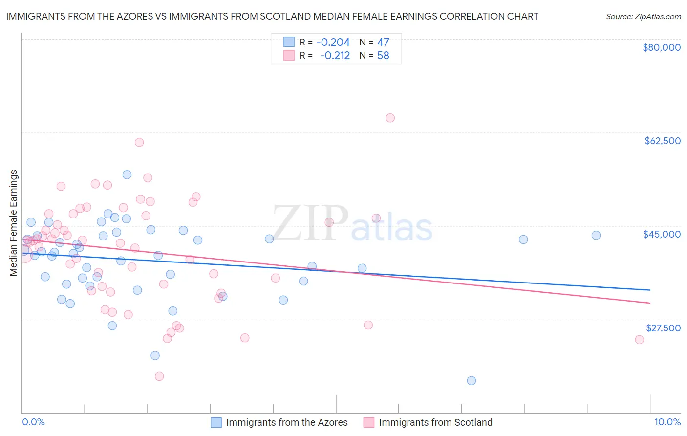 Immigrants from the Azores vs Immigrants from Scotland Median Female Earnings