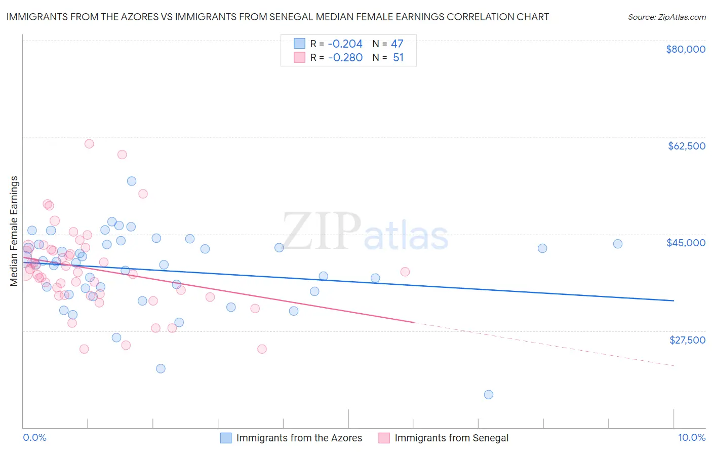 Immigrants from the Azores vs Immigrants from Senegal Median Female Earnings