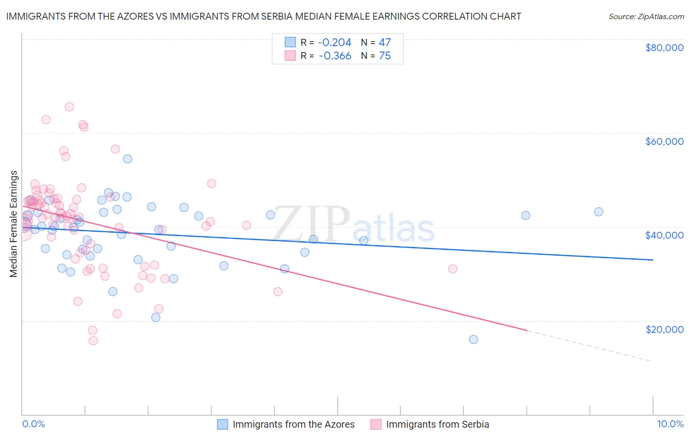 Immigrants from the Azores vs Immigrants from Serbia Median Female Earnings