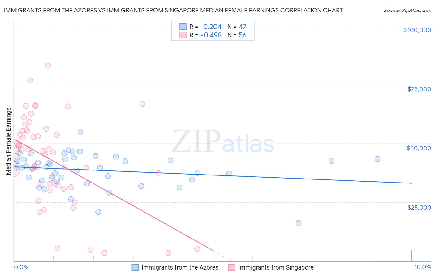 Immigrants from the Azores vs Immigrants from Singapore Median Female Earnings