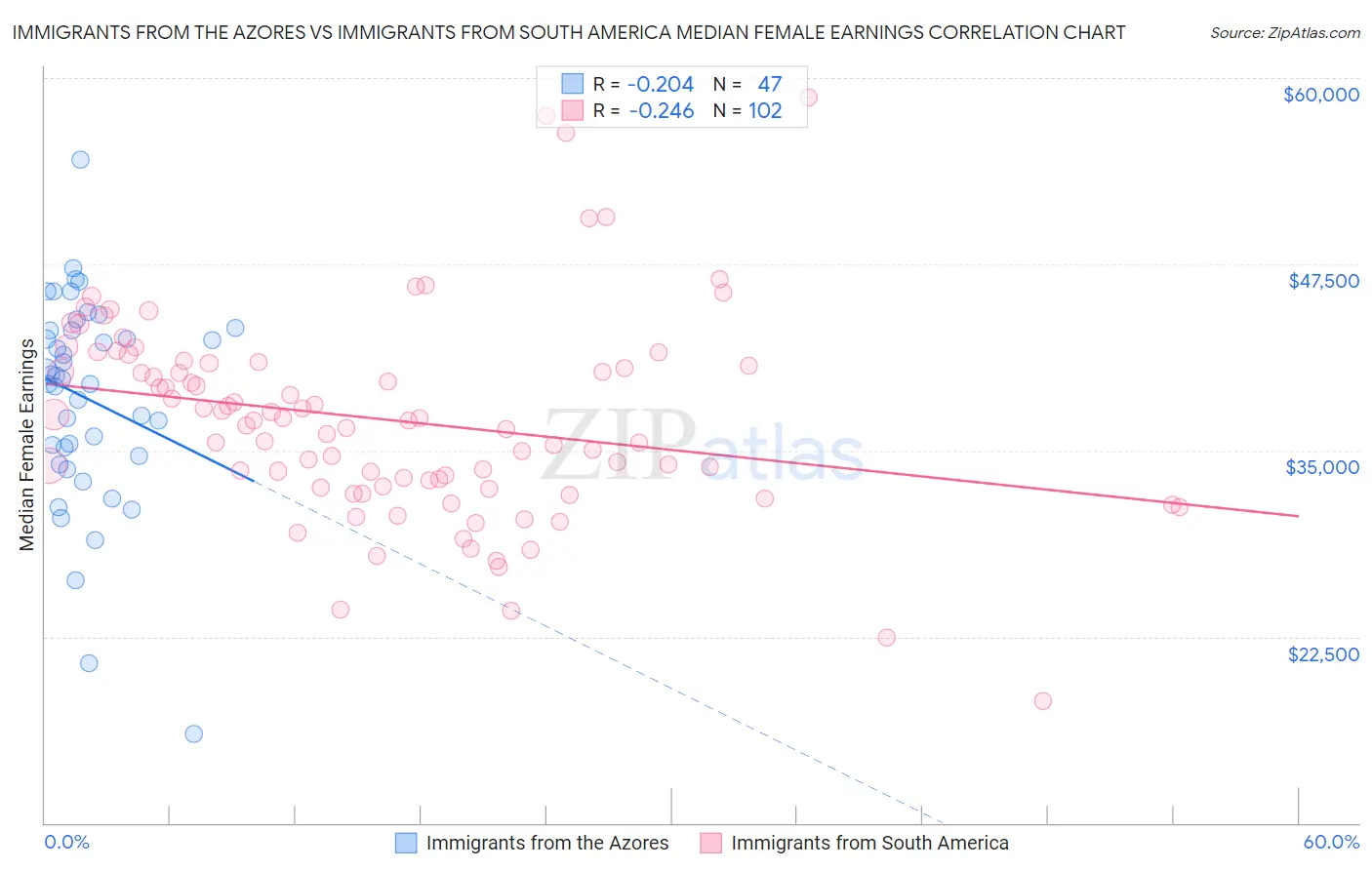 Immigrants from the Azores vs Immigrants from South America Median Female Earnings