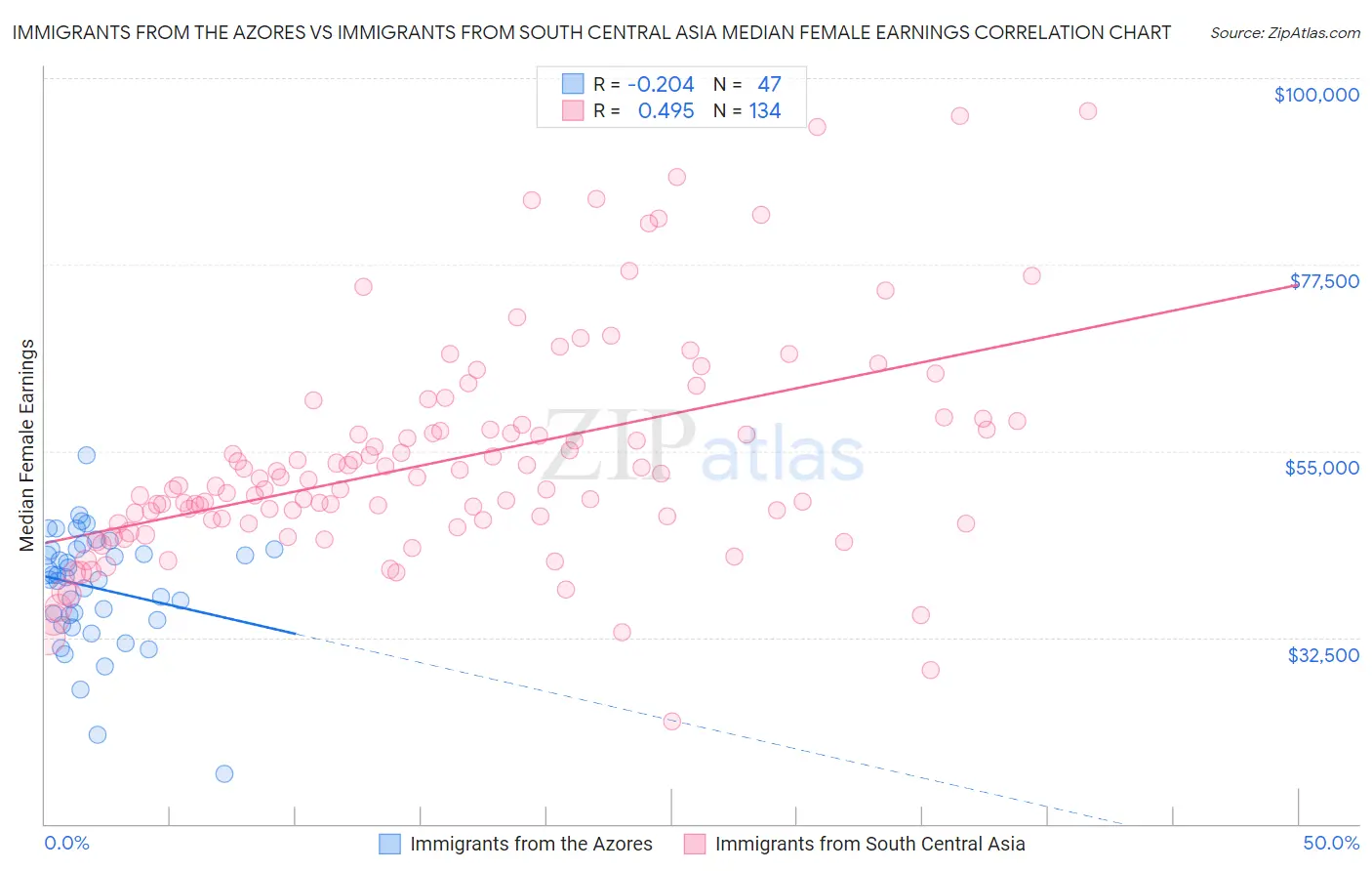 Immigrants from the Azores vs Immigrants from South Central Asia Median Female Earnings