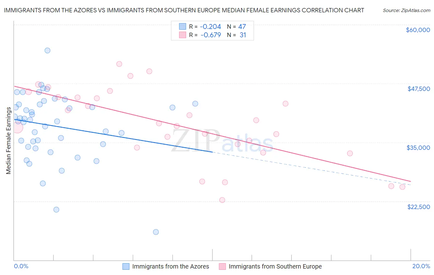 Immigrants from the Azores vs Immigrants from Southern Europe Median Female Earnings