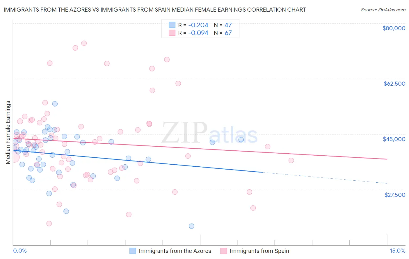 Immigrants from the Azores vs Immigrants from Spain Median Female Earnings