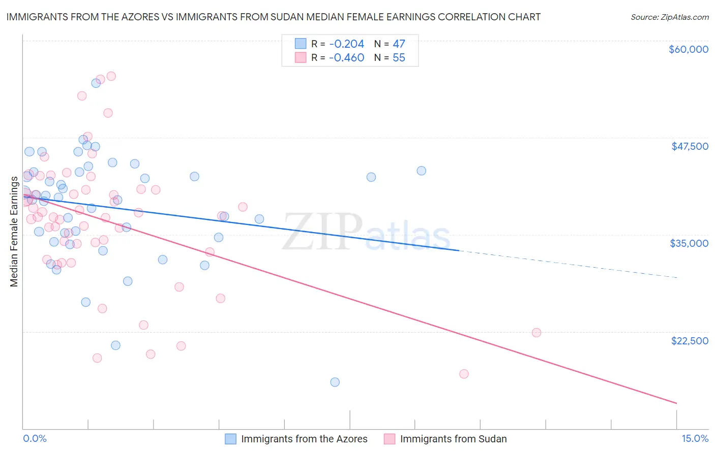 Immigrants from the Azores vs Immigrants from Sudan Median Female Earnings