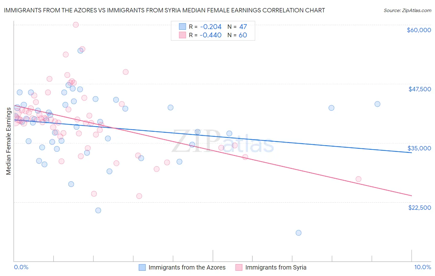 Immigrants from the Azores vs Immigrants from Syria Median Female Earnings