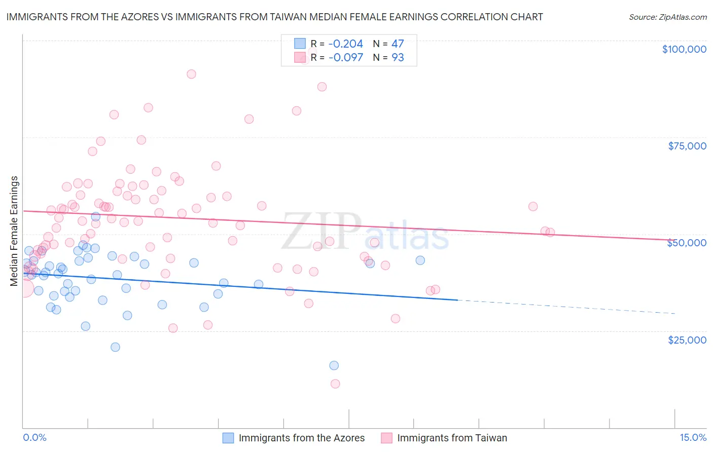 Immigrants from the Azores vs Immigrants from Taiwan Median Female Earnings
