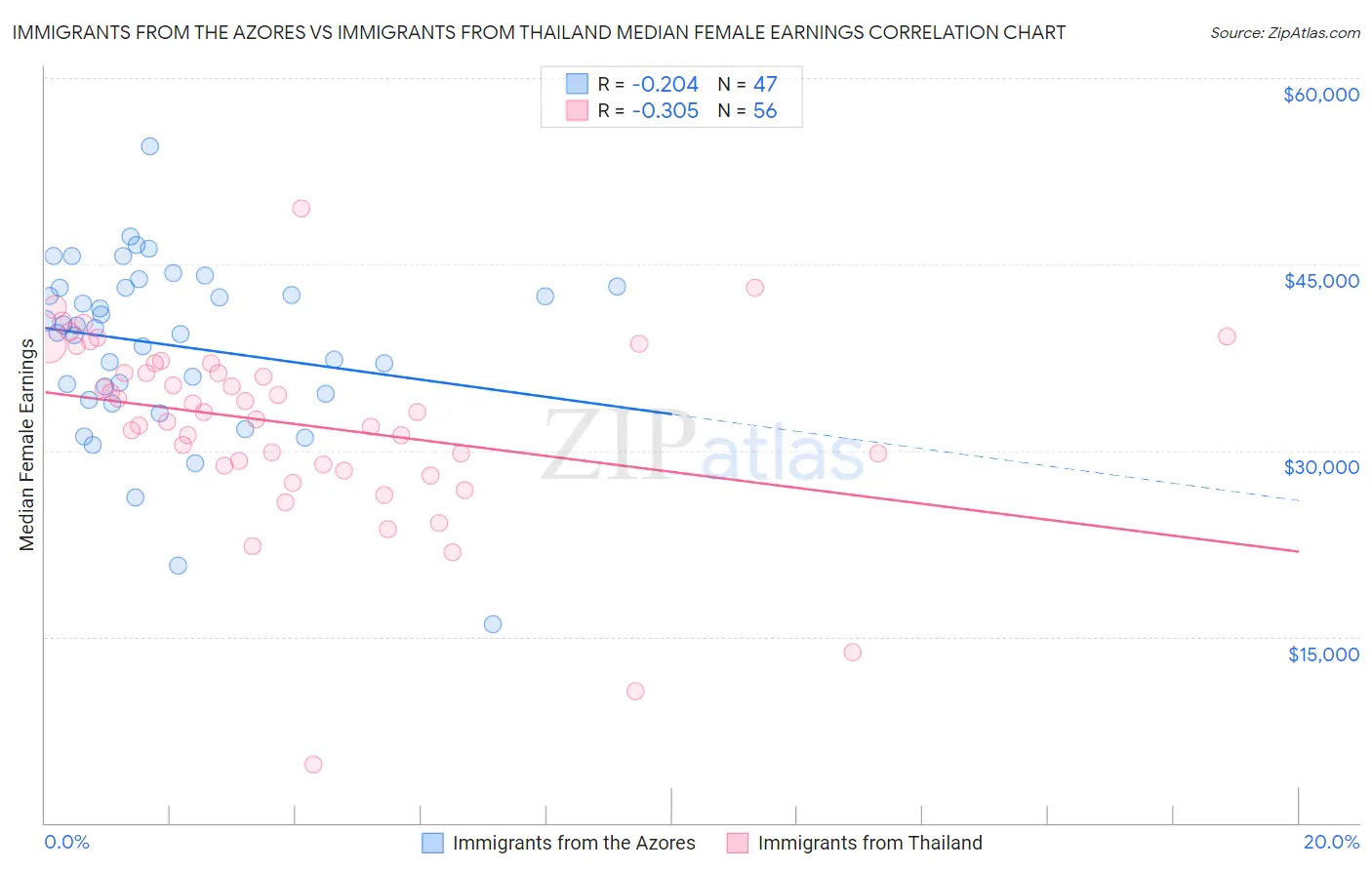 Immigrants from the Azores vs Immigrants from Thailand Median Female Earnings