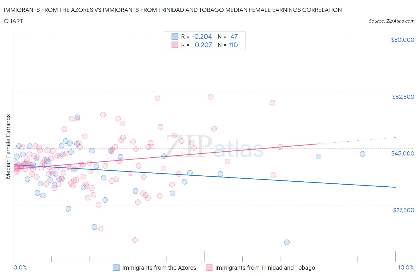 Immigrants from the Azores vs Immigrants from Trinidad and Tobago Median Female Earnings