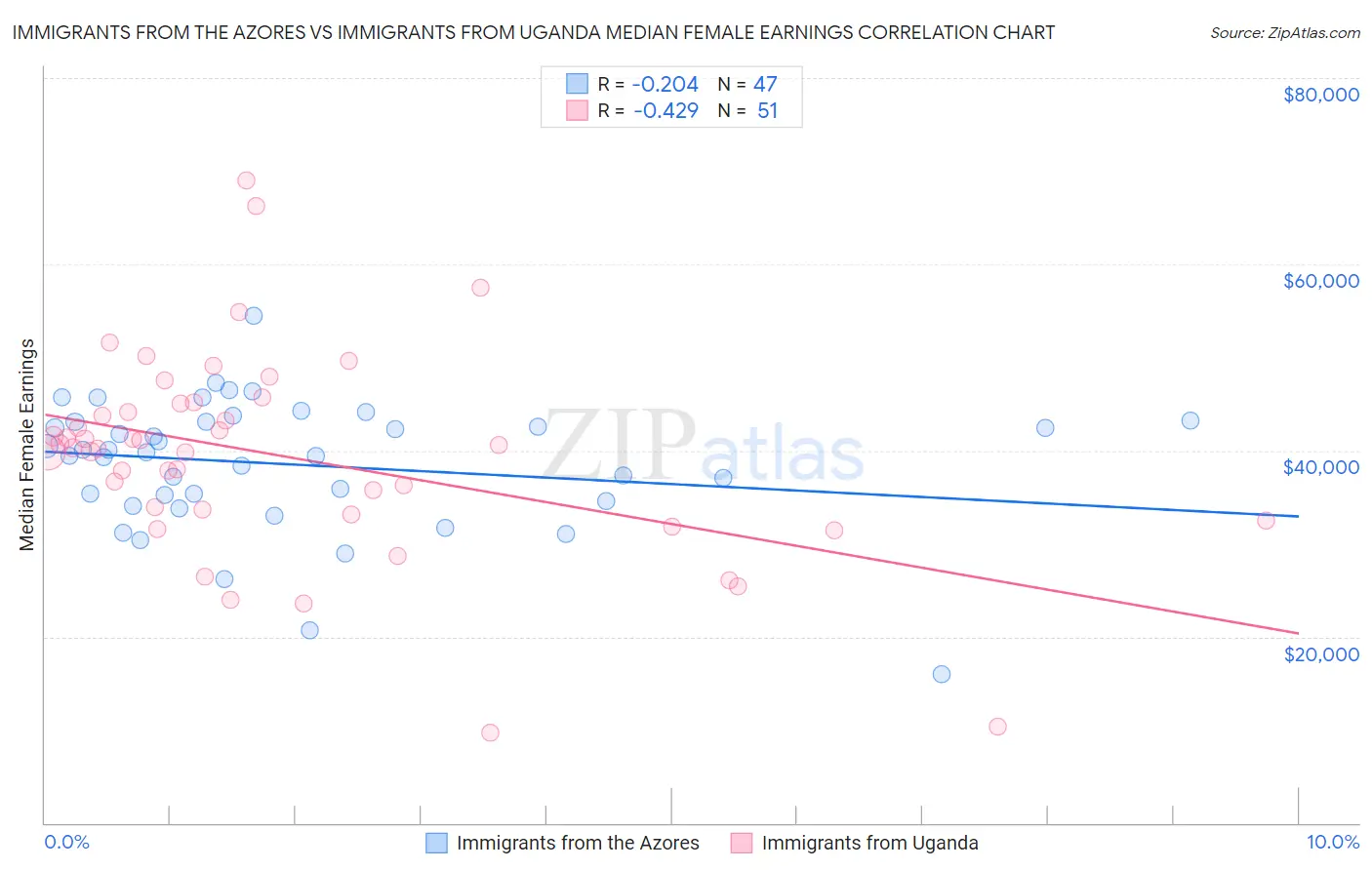 Immigrants from the Azores vs Immigrants from Uganda Median Female Earnings