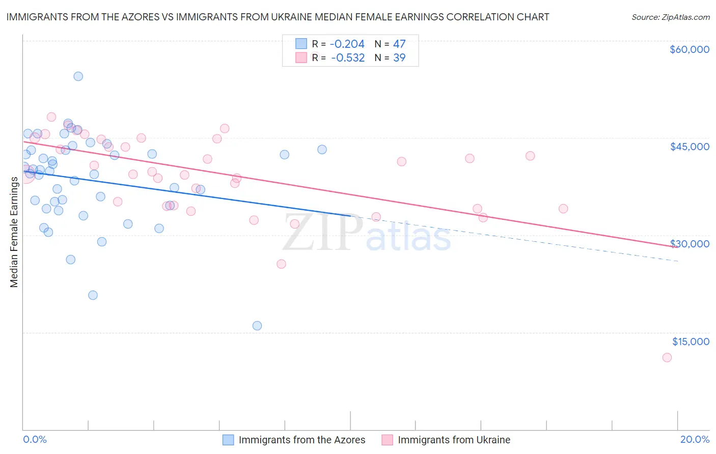 Immigrants from the Azores vs Immigrants from Ukraine Median Female Earnings