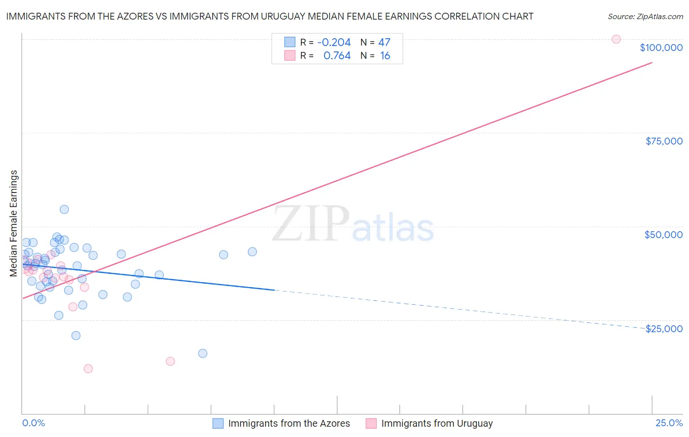 Immigrants from the Azores vs Immigrants from Uruguay Median Female Earnings