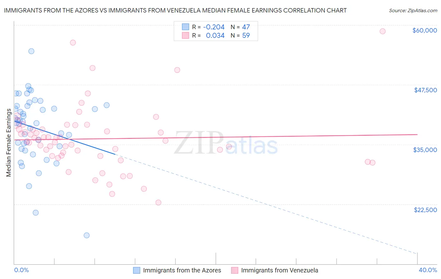 Immigrants from the Azores vs Immigrants from Venezuela Median Female Earnings