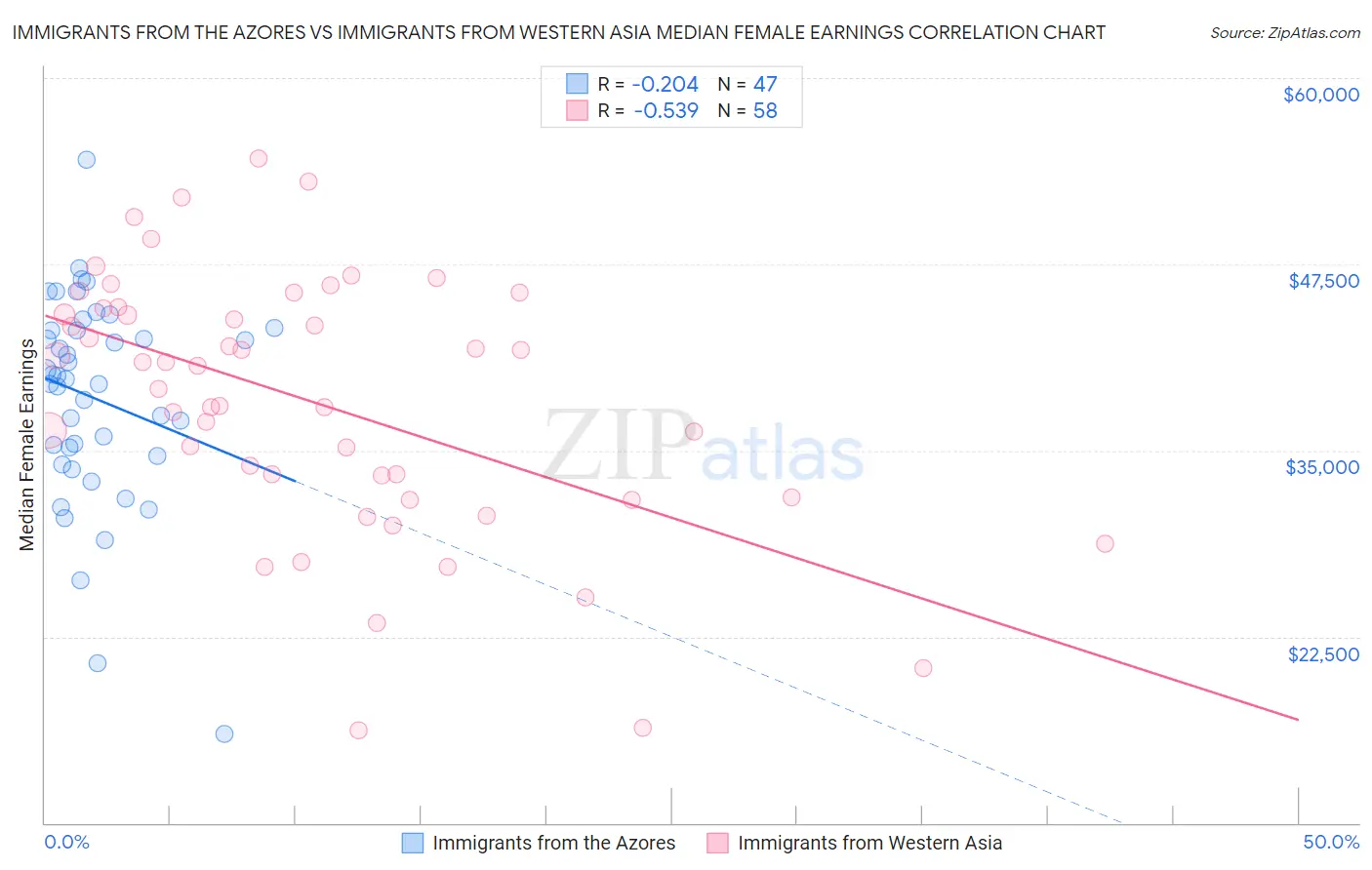 Immigrants from the Azores vs Immigrants from Western Asia Median Female Earnings