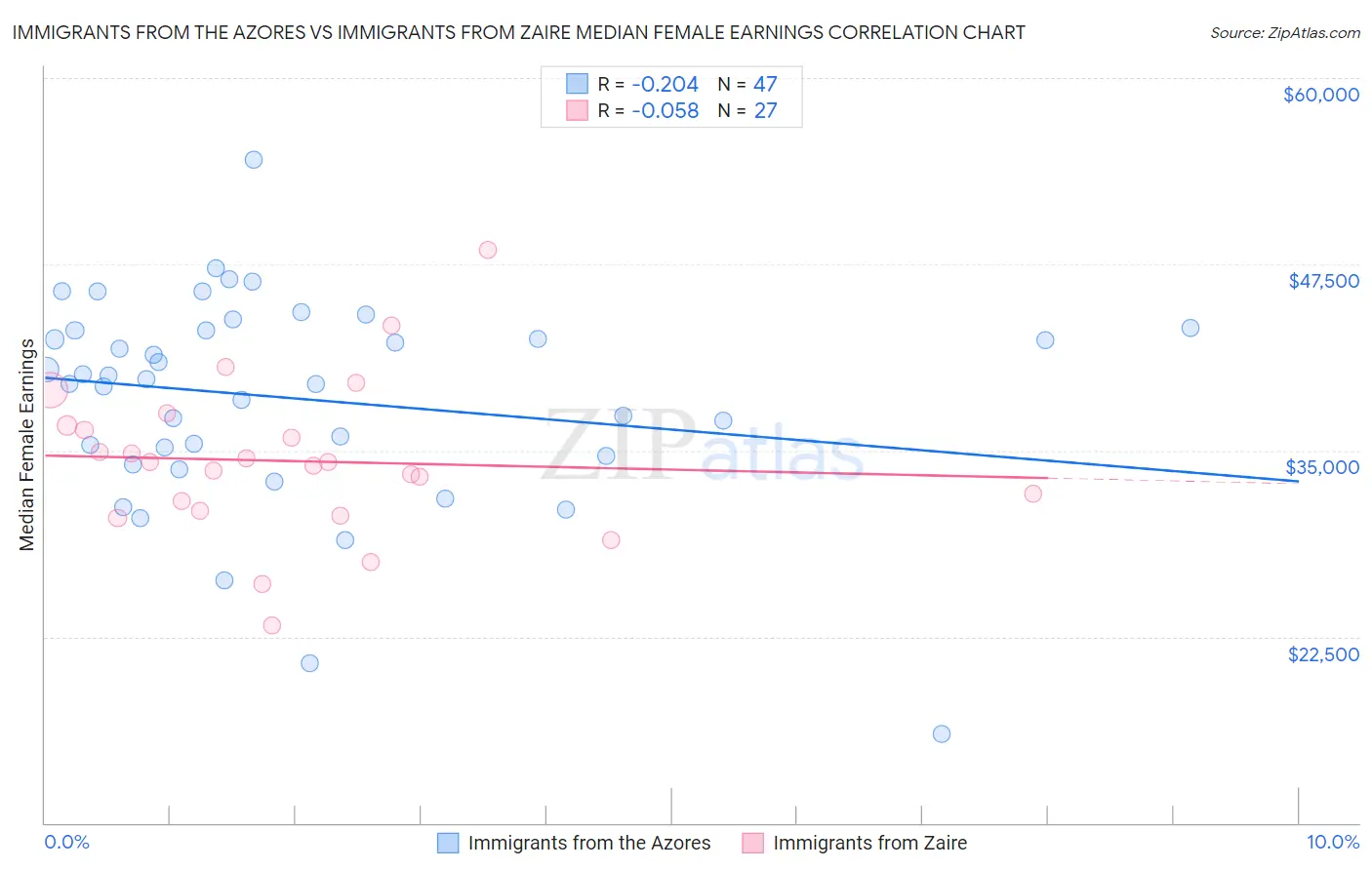 Immigrants from the Azores vs Immigrants from Zaire Median Female Earnings