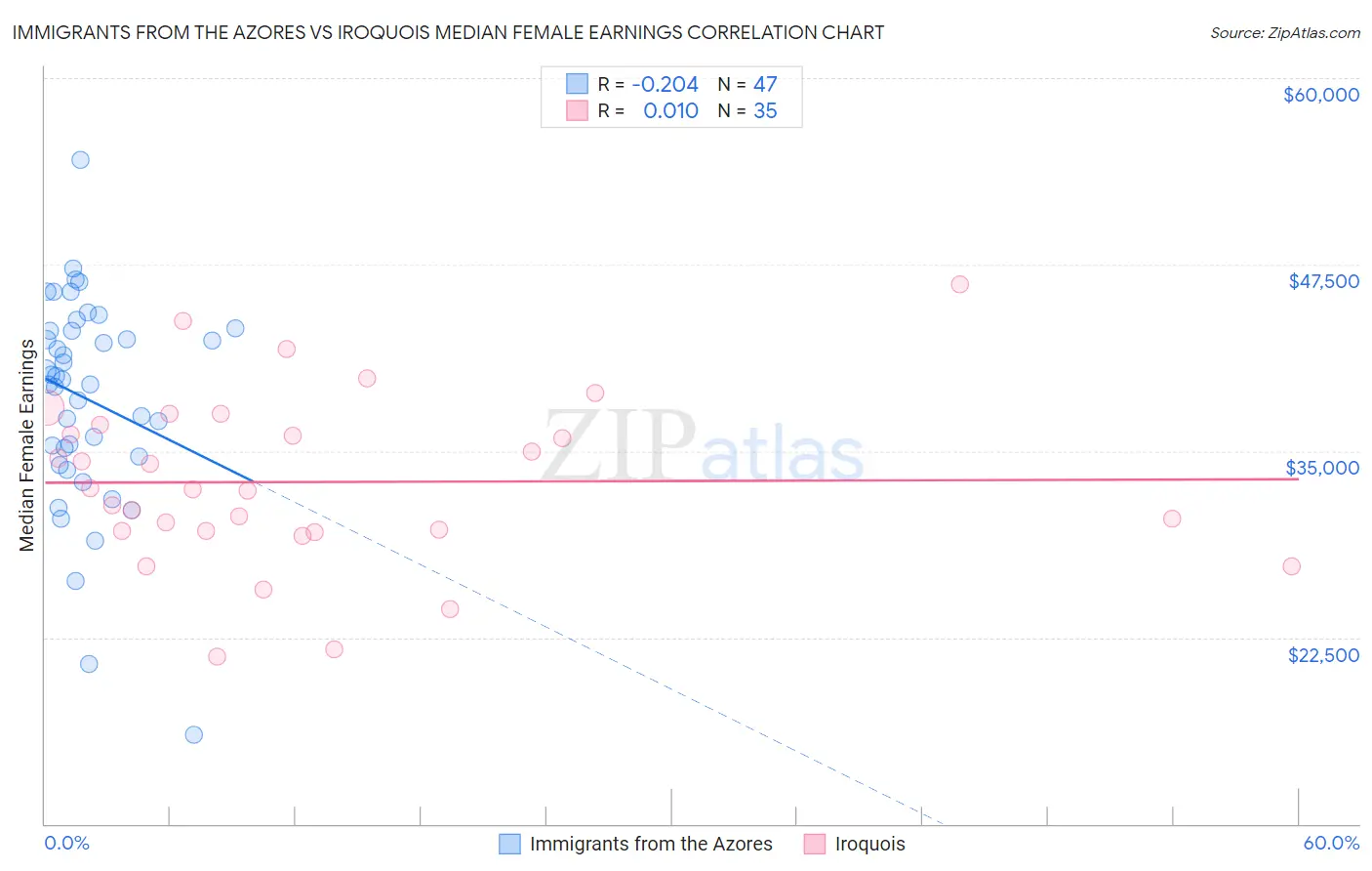 Immigrants from the Azores vs Iroquois Median Female Earnings