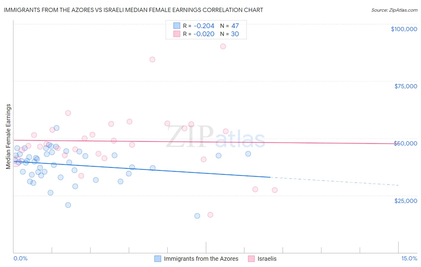 Immigrants from the Azores vs Israeli Median Female Earnings