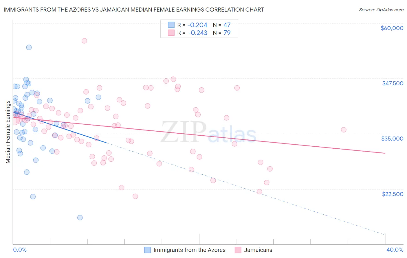 Immigrants from the Azores vs Jamaican Median Female Earnings