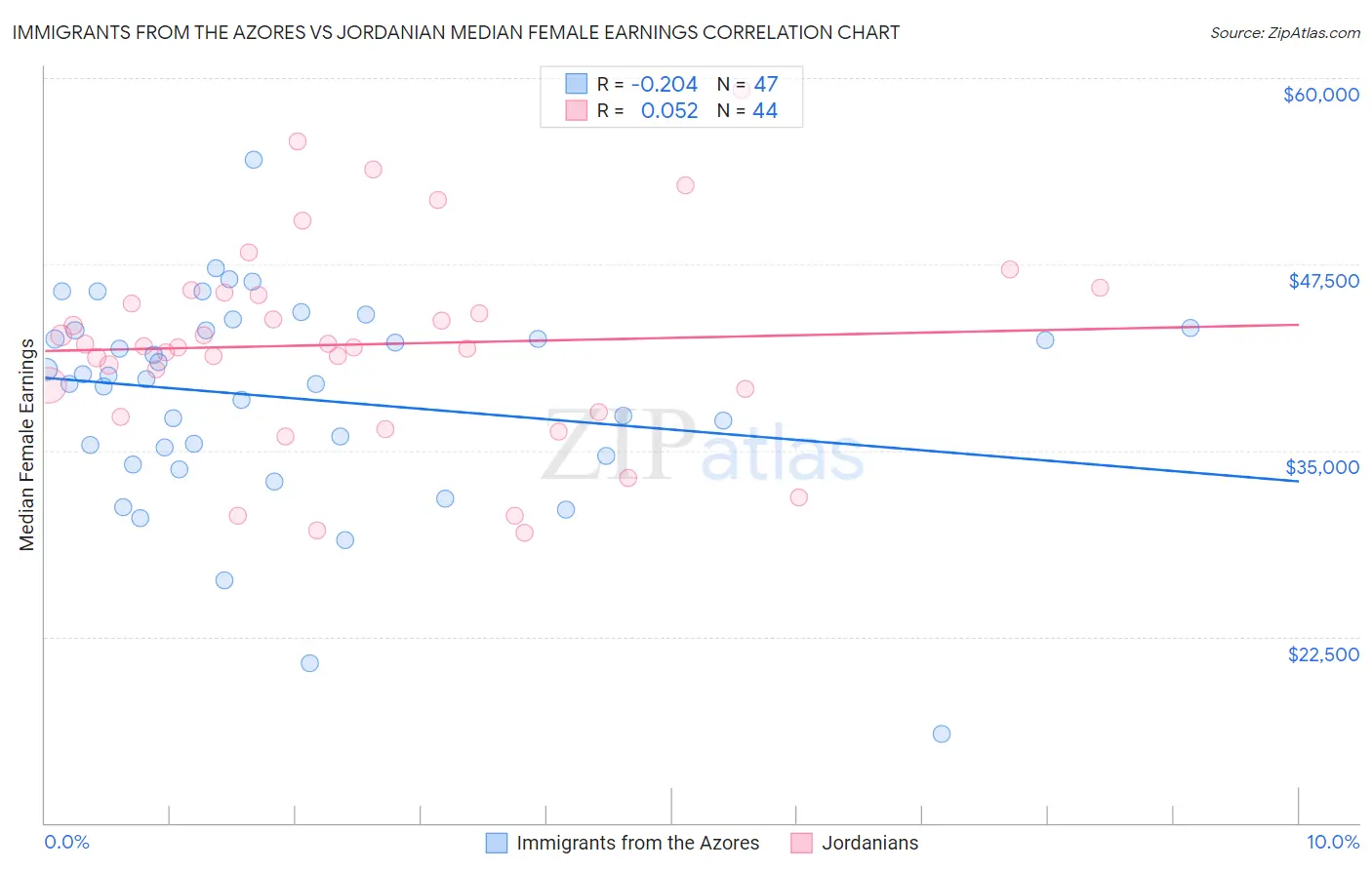 Immigrants from the Azores vs Jordanian Median Female Earnings