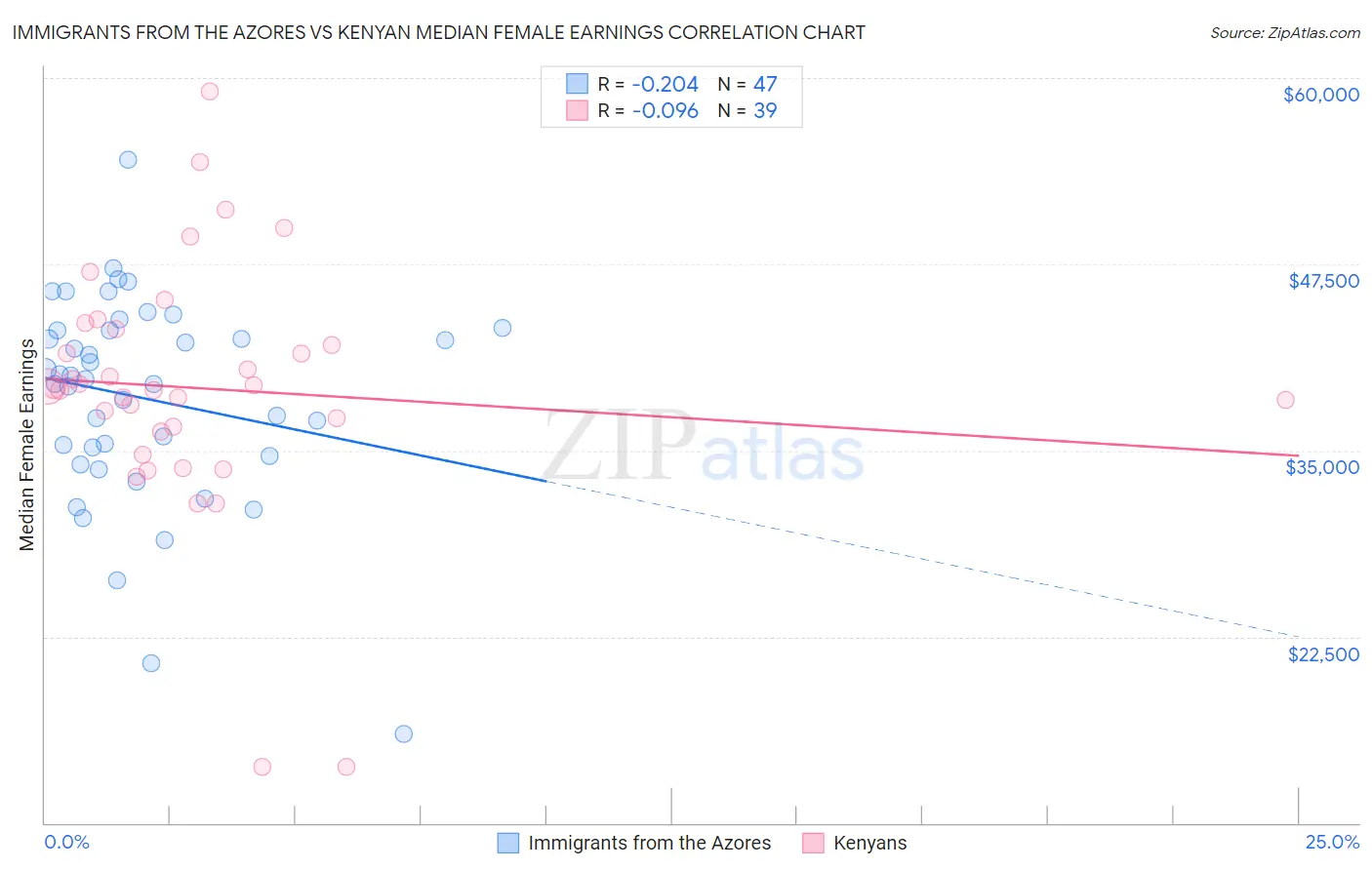 Immigrants from the Azores vs Kenyan Median Female Earnings