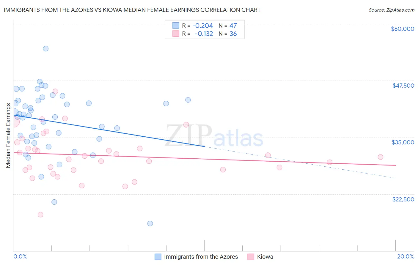 Immigrants from the Azores vs Kiowa Median Female Earnings