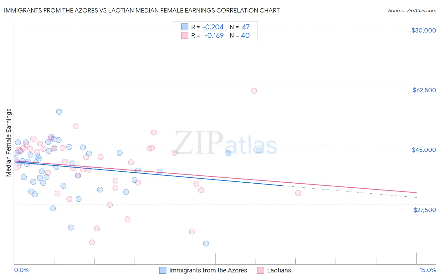 Immigrants from the Azores vs Laotian Median Female Earnings
