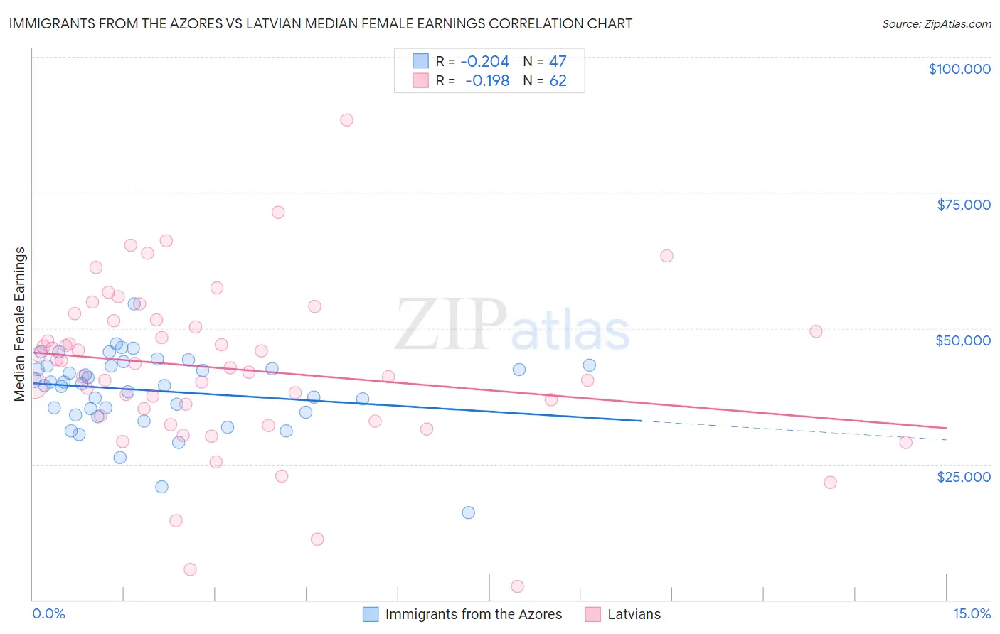 Immigrants from the Azores vs Latvian Median Female Earnings