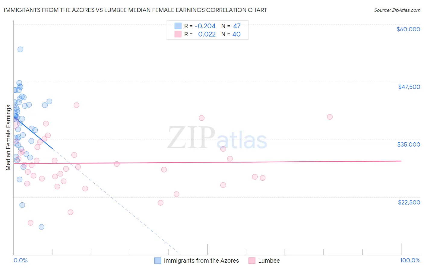 Immigrants from the Azores vs Lumbee Median Female Earnings