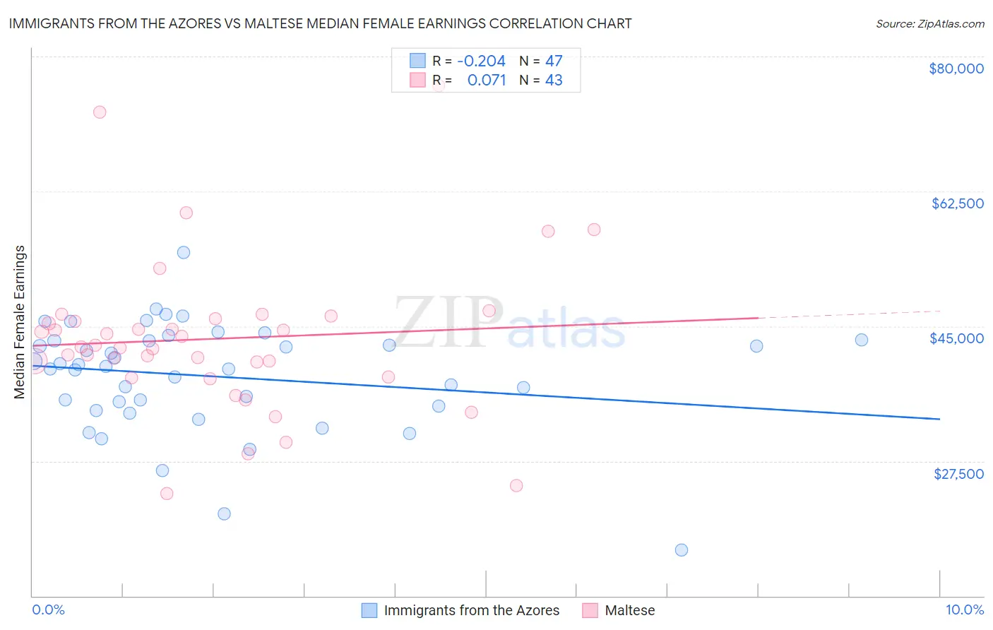 Immigrants from the Azores vs Maltese Median Female Earnings