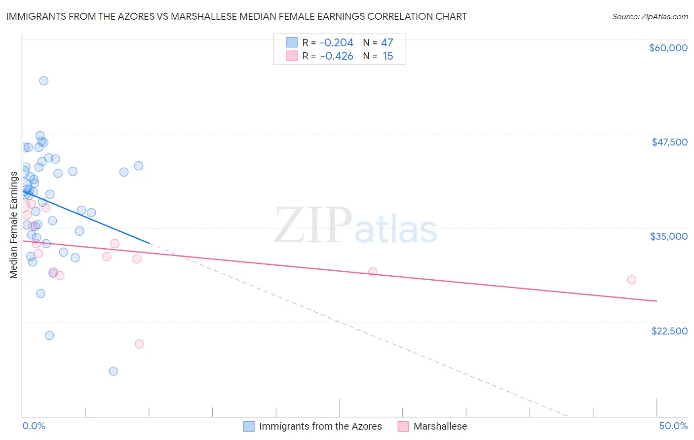 Immigrants from the Azores vs Marshallese Median Female Earnings