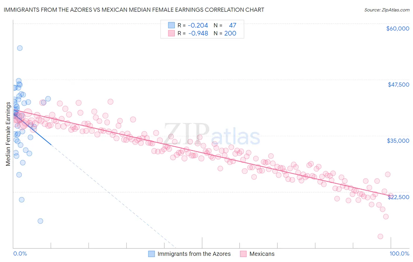 Immigrants from the Azores vs Mexican Median Female Earnings