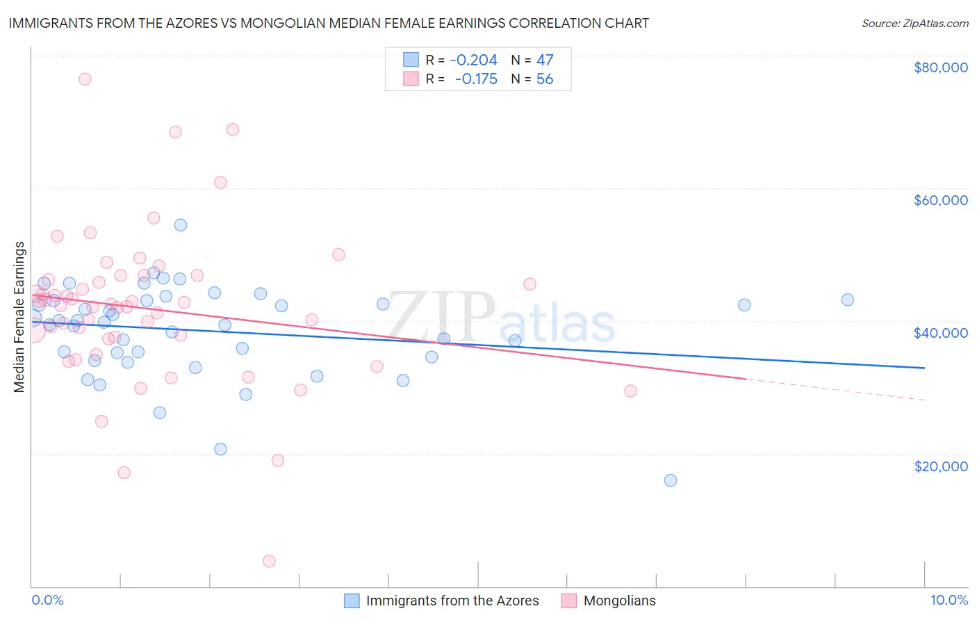 Immigrants from the Azores vs Mongolian Median Female Earnings