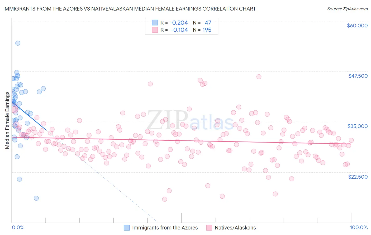 Immigrants from the Azores vs Native/Alaskan Median Female Earnings