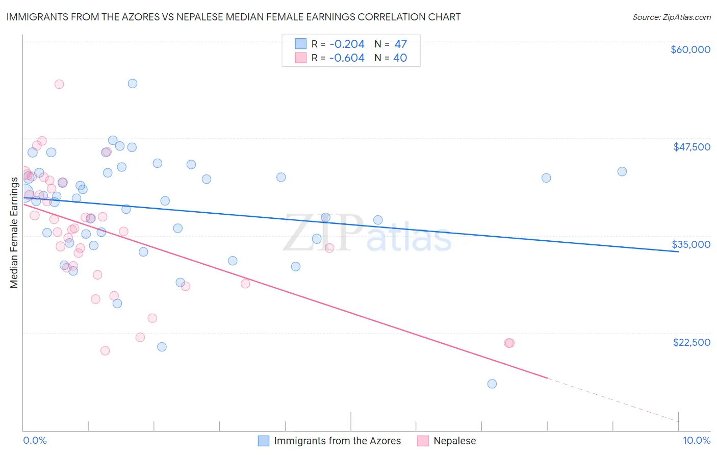 Immigrants from the Azores vs Nepalese Median Female Earnings