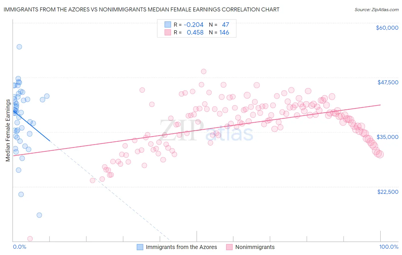 Immigrants from the Azores vs Nonimmigrants Median Female Earnings