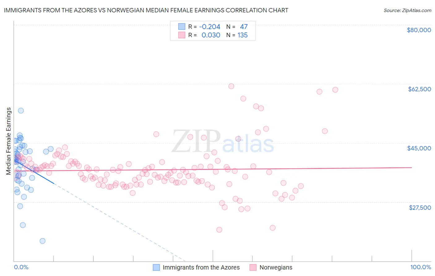 Immigrants from the Azores vs Norwegian Median Female Earnings