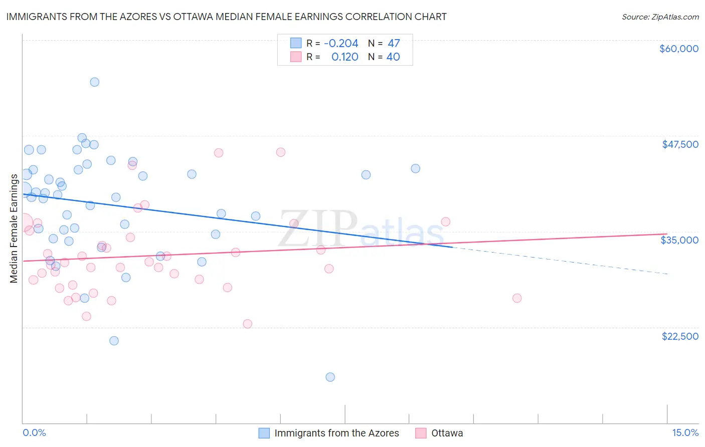 Immigrants from the Azores vs Ottawa Median Female Earnings